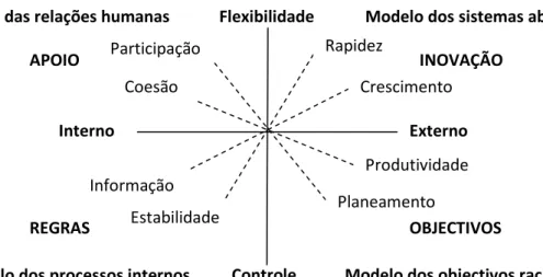 Figura 2: Modelo dos valores constrastantes de Quinn e colaboradores 