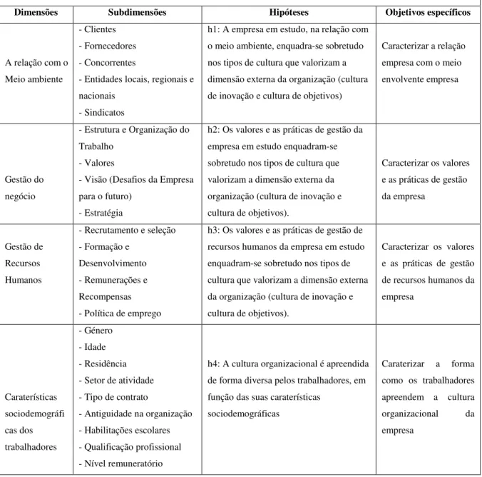 Tabela 3: Modelo de análise  Conceito Central: Cultura Organizacional 