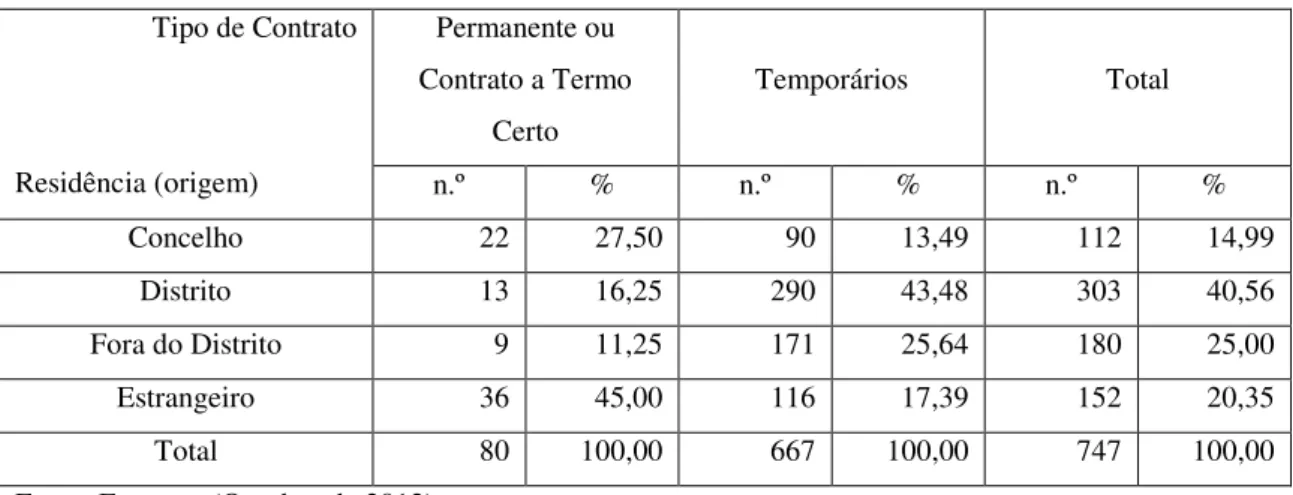 Tabela 6: Residência dos recursos humanos com vínculo permanente ou com contrato a termo certo na  empresa  Tipo de Contrato  Residência (origem)  Permanente ou  Contrato a Termo Certo  Temporários  Total  n.º  %  n.º  %  n.º  %  Concelho  22  27,50  90  1