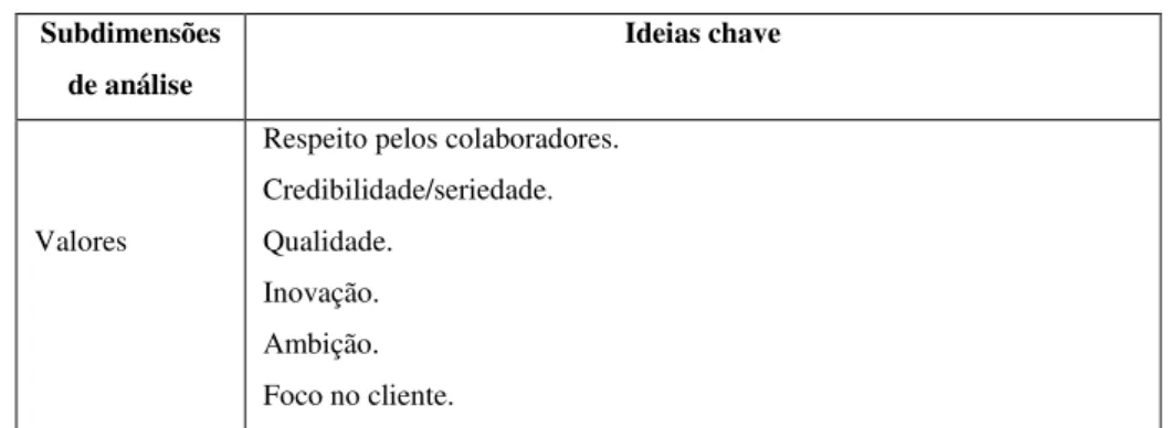 Tabela 11: Ideias chave dos valores da empresa  Subdimensões 