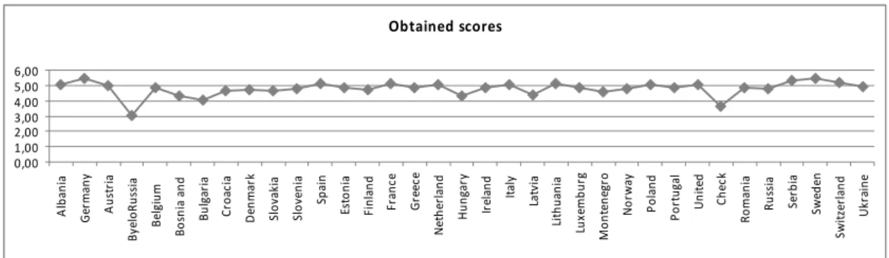 Figure 1: Scores of all assessed countries 