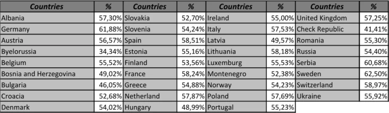 Table 1: Relative percentage obtained by the assessed countries 