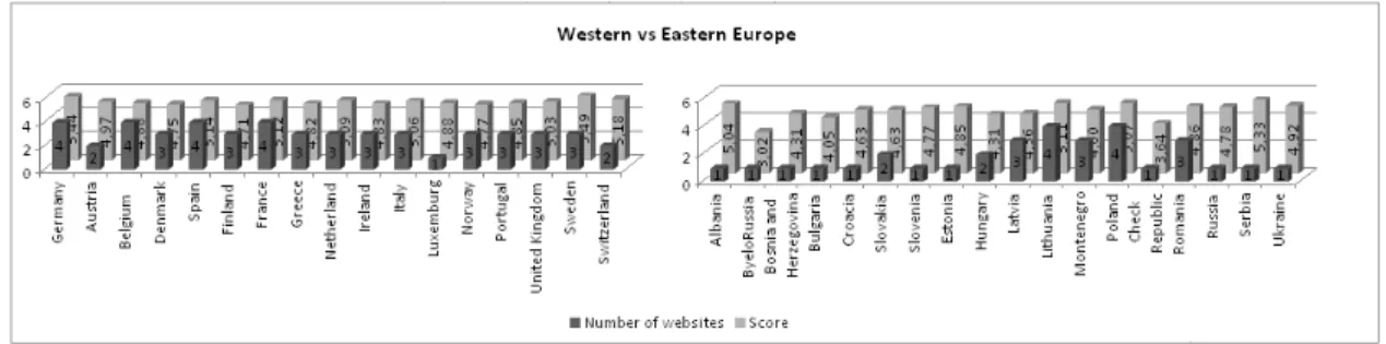 Figure 4: Score and number of websites of Western and Eastern Europe countries 