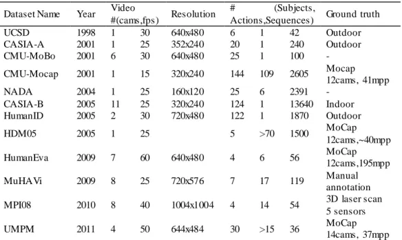 Table 2.1  – Summary  of most relevant datasets for video-based human analysis. 
