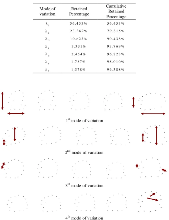 Table 3.1  – First seven modes of variation of the model   obtained and their retained percentages