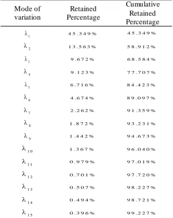 Table 3.4  – First 15 modes of variation of the model built for the  vocal tract’s shape and their retained percentages