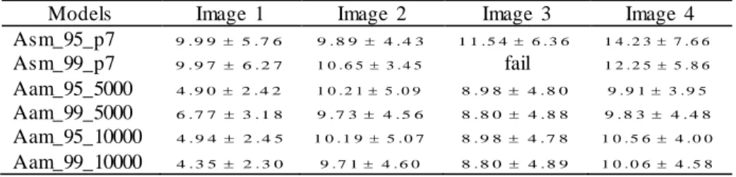 Table 3.5  – Mean and standard deviation (mean ± std) errors of the segmentations obtained   from  the testing images by the statistical models built