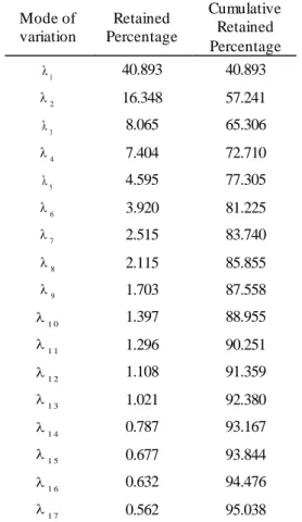 Table 3.6  – Retained percentages along the initial 17 modes    of variation of the model built for the vocal tract