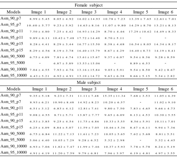 Table 3.7  – Mean and standard deviation (mean ± std) errors of the shapes   segmented by the deformable models built