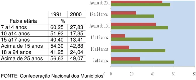 FIGURA 2  –  Situação de analfabetismo no município de Solânea 