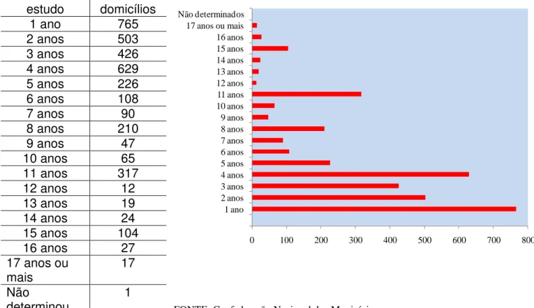 FIGURA 3  –  Número de residências e anos de estudo do responsável pelo domicílio 