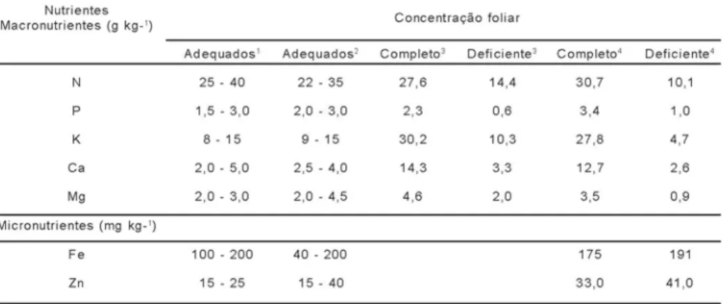 Tabela 2. Teores foliares de macro e micronutrientes considerados adequados para pupunheira 