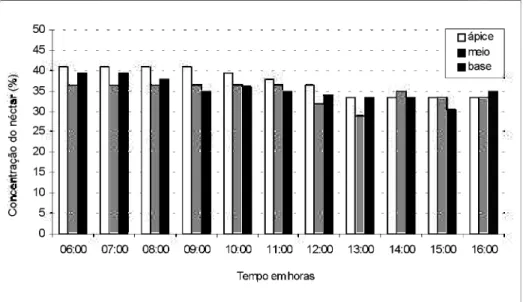 Figura 3. Concentração de açúcares no néctar ao longo do dia (%) em flores de Aechmea beeriana