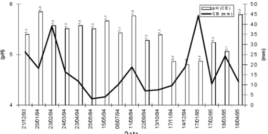 Figura 5. Valores de pH na CE e o total de chuva (CB), nas datas de coleta. 