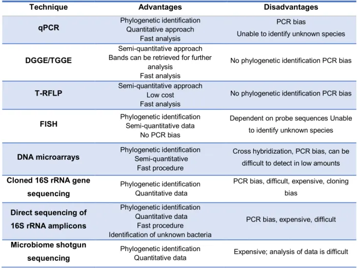 Table 1.2. Example of techniques used to describe gut microbiota. Adapted from  (Fraher et al., 2012)