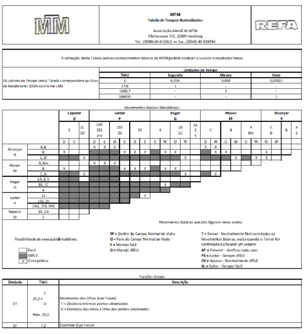 Tabela 2.1 - Tabela de tempos MTM (1).