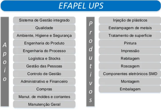 Figura 3.6 - Secções de apoio e produtivas na Unidade Produtiva de Serpins. 