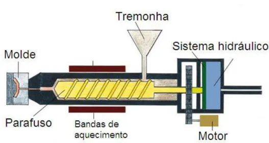 Figura 4. 1 - Máquina de moldação por injeção. 