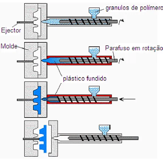 Figura 4. 2 - Etapas do processo de injeção. 