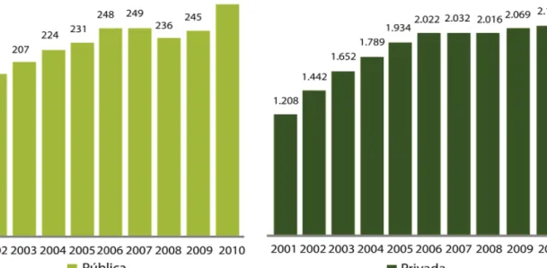 Gráfico  1  – Evolução do Número de Instituições de Educação Superior Públicas e  Privadas  –  2001 a 2010 