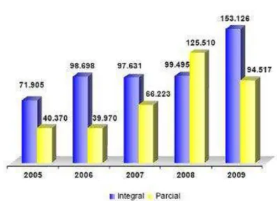 Gráfico 4  –  Bolsistas ProUni 2005-2009 