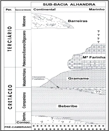 Figura 12 – Estratigrafia da sub-bacia Alhandra. Fonte: Barbosa et al. ( 2004). 