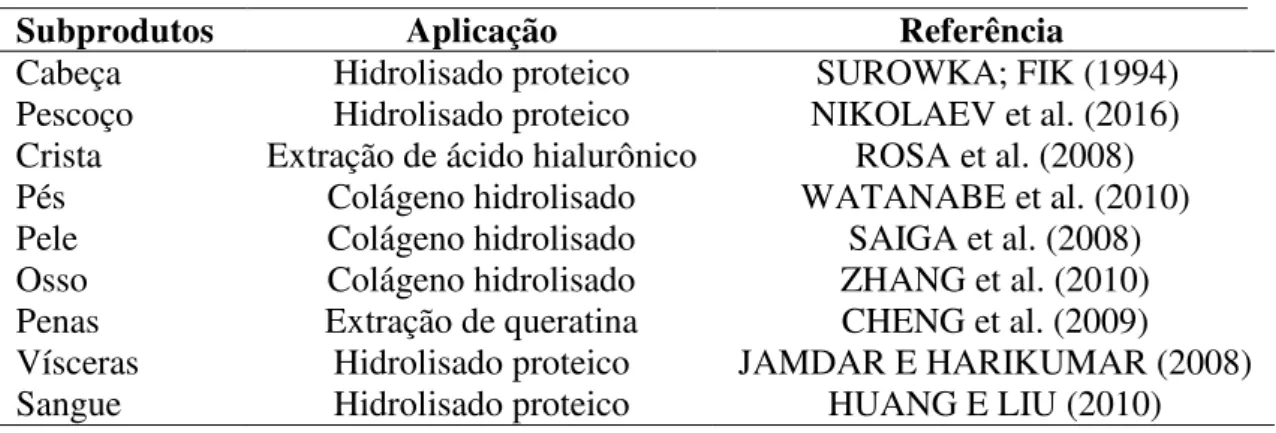 Tabela 1. Aplicações para utilização de subprodutos do abate de frango. 