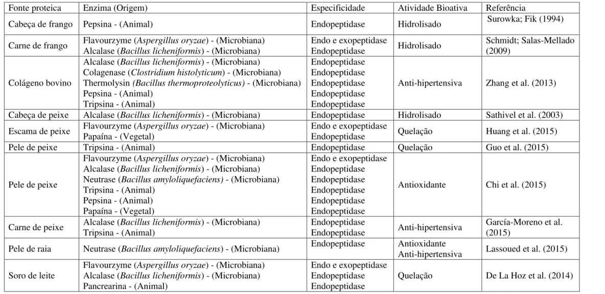Tabela 2. Descrição de enzimas utilizadas em diferentes fontes proteicas. 