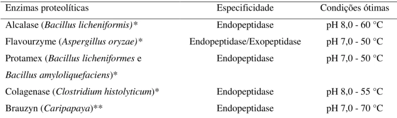 Tabela 3. Enzimas proteolíticas utilizadas na pesquisa.  
