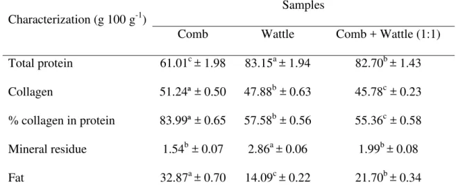Table  1.  Chemical  characterization  of  the  chicken  comb,  wattle,  and  comb  +  wattle  mixture (1:1 w/w)
