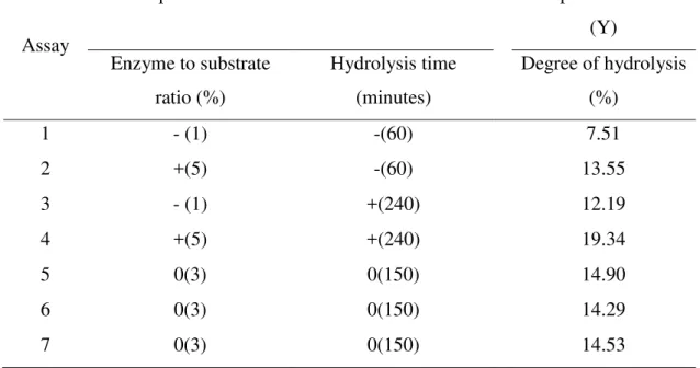 Table 2. Full experimental plan involving 2 2 + 3 repetitions of the central point. 