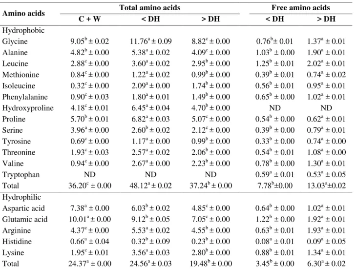 Table 3. Total and free amino acid profile (g/100 g sample) of the chicken comb and wattle mixture  and the protein hydrolysates