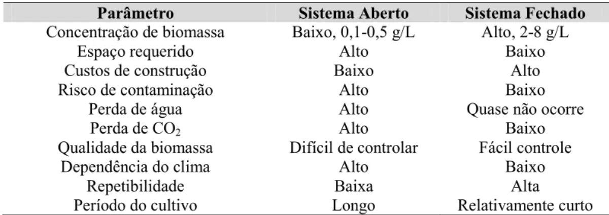 Tabela 1.1 – Comparação de sistemas de cultivo de microalgas.  