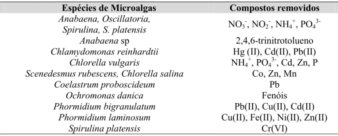Tabela  1.3  -  Remoção  de  compostos  orgânicos  e  inorgânicos  de  águas  residuais  por  diferentes  espécies de microalgas