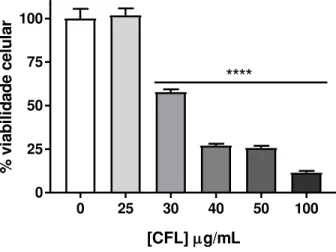 Figura 10: Efeito citotóxico da lectina CFL sobre a viabilidade da linhagem THP-1 após o  período  de  72  horas  de  tratamento,  avaliado  pelo  método  de  redução  do  MTT
