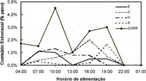 Figura 4. Variação horária do peso relativo observado (n=82) e corrigido (n=27) do conteúdo 