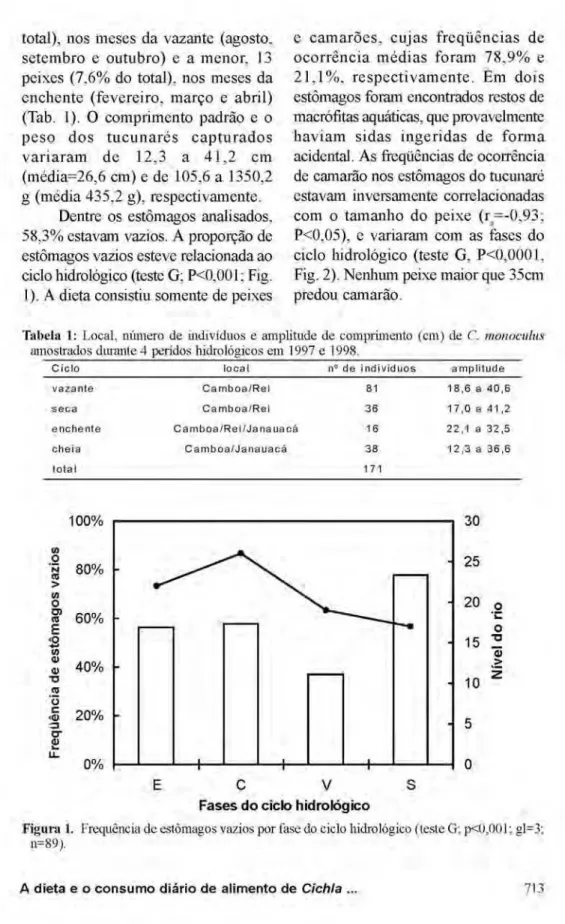 Tabela 1: Local, número de indivíduos e amplitude de comprimento (cm) de C. monoculus 