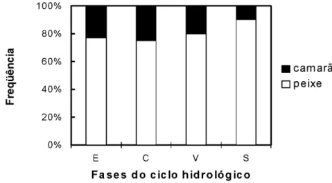 Figura 2. Frequência de ocorrência de camarão e peixes encontrados nos estômagos por fase 