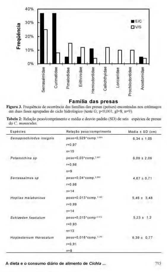 Tabela 2: Relação peso/comprimento e média e desvio padrão (SD) de seis espécies de presas 