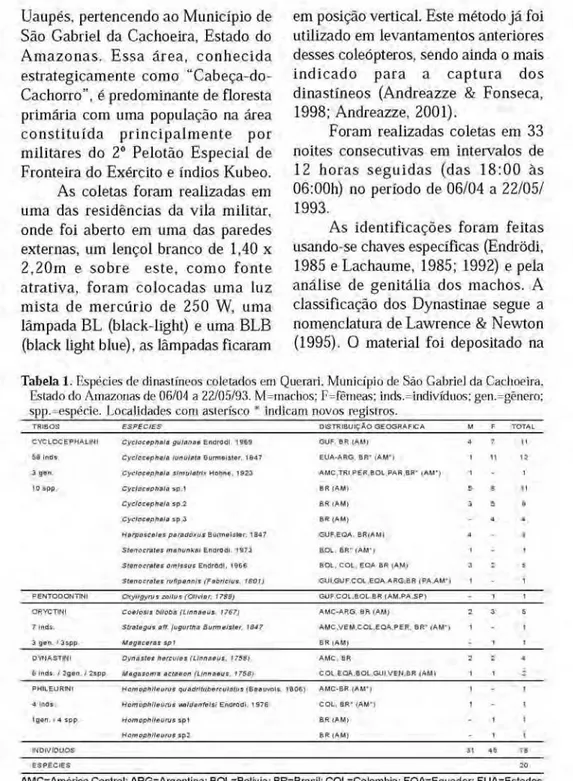 Tabela 1. Espécies de dinastíneos coletados em Querari, Município de São Gabriel da Cachoeira,  Estado do Amazonas de 06/04 a 22/05/93