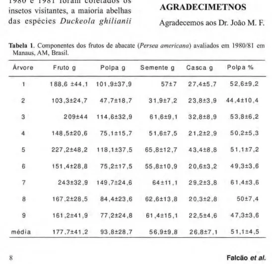 Tabela 1. Componentes dos frutos de abacate (Persea americana) avaliados em 1980/81 em 