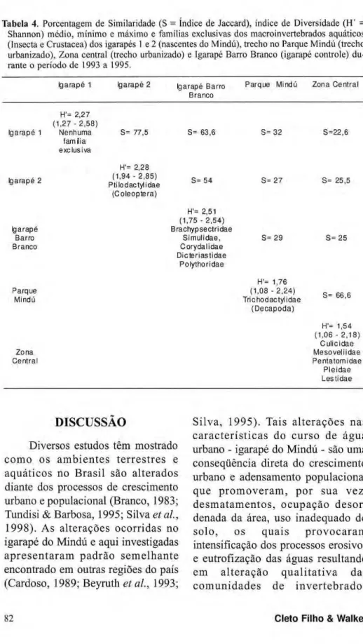 Tabela 4. zyxwvutsrqponmlkjihgfedcbaZYXWVUTSRQPONMLKJIHGFEDCBA  Porcentagem de Similaridade (S = índice de Jaccard), índice de Diversidade (H' =  Shannon) médio, mínimo e máximo e famílias exclusivas dos macroinvertebrados aquáticos  (Insecta e Crustacea) 