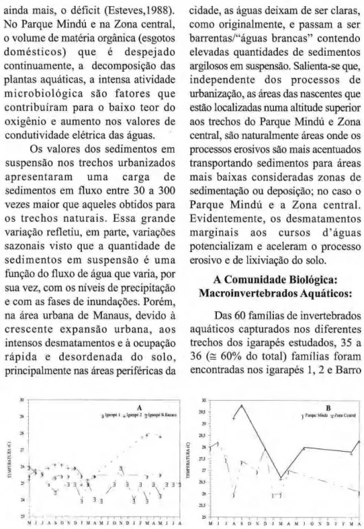 Figura 2. Variação temporal da temperatura (°C) dos igarapés do Mindú (igarapé 1, igarapé 2,  Parque Mindú e Zona central) e Barro Branco durante o período de 1993 a 1995. 