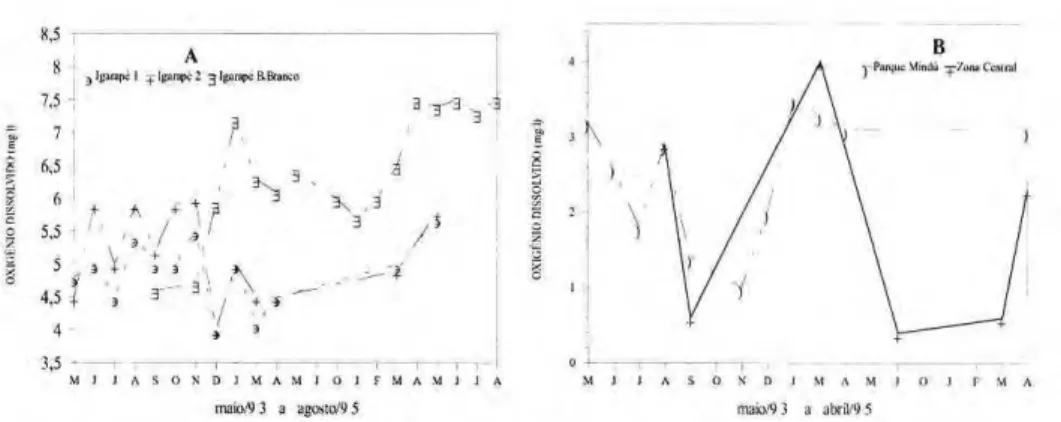 Figura 5. Variação temporal da condutividade elétrica  ^ S / c m ) dos igarapés do Mindú (igarapé  1, igarapé 2, Parque Mindú e Zona central) e Barro Branco durante o período de 1993 a 1995. 