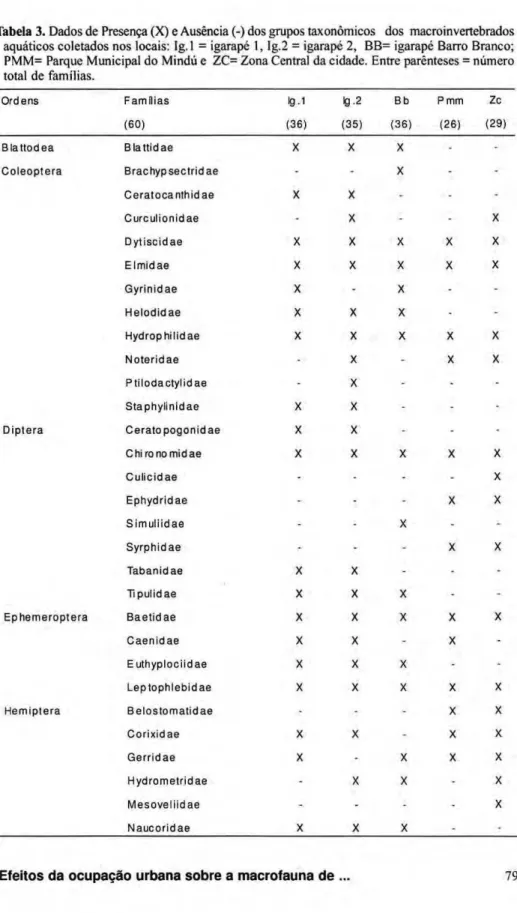 Tabela zyxwvutsrqponmlkjihgfedcbaZYXWVUTSRQPONMLKJIHGFEDCBA  3. Dados de Presença (X) e Ausência (­) dos grupos taxonômicos dos macroinvertebrados  aquáticos coletados nos locais: Ig. 1 = igarapé 1, Ig.2 = igarapé 2, BB= igarapé Barro Branco; 