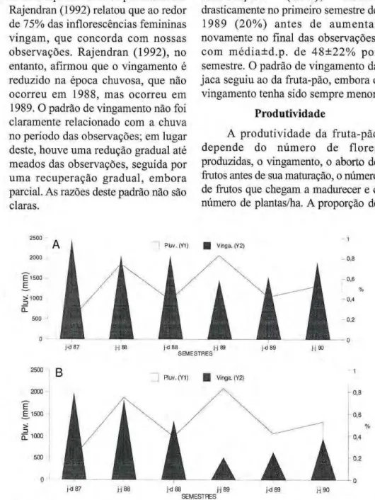 Figura 3. Percentagem de vingamento semestral em (A) fruta­pão zyxwvutsrqponmlkjihgfedcbaZYXWVUTSRQPONMLKJIHGFEDCBA  (Artocarpus altilis) e (B) jaca  (Artocarpus heterophylus) na Amazônia Central do segundo semestre de 1987 ao primeiro 