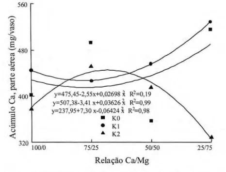 Figura 5. Acúmulo de magnésio (mg/vaso) na parte aérea de plantas de milho em função da  relação entre Ca/Mg