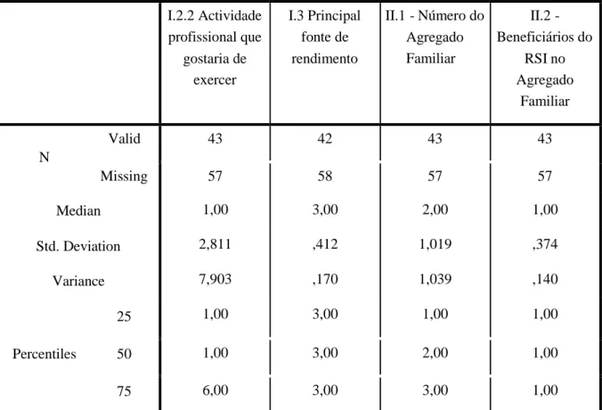 Tabela 4  I.2.2 Actividade  profissional que  gostaria de  exercer  I.3 Principal fonte de rendimento  II.1 - Número do Agregado Familiar  II.2 -  Beneficiários do RSI no Agregado  Familiar  Valid  N  Missing  Median  Std