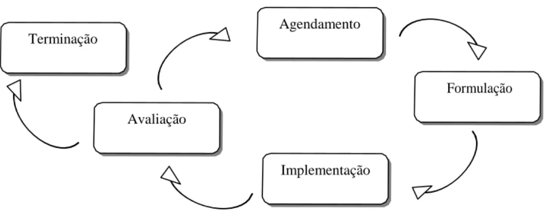 Figura 1 – Policy Process 