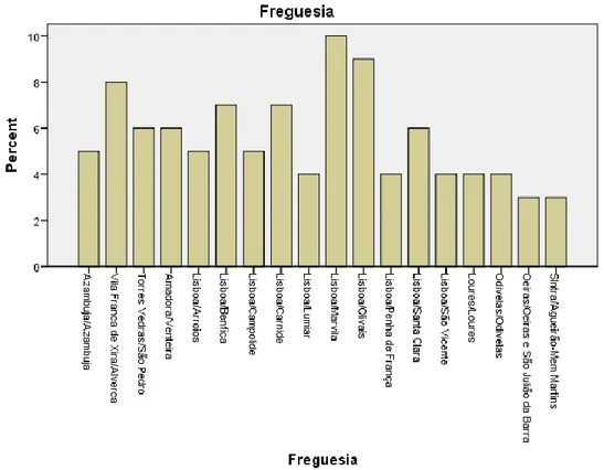 Gráfico 1. Percentagem de inquéritos aplicados por freguesia. 